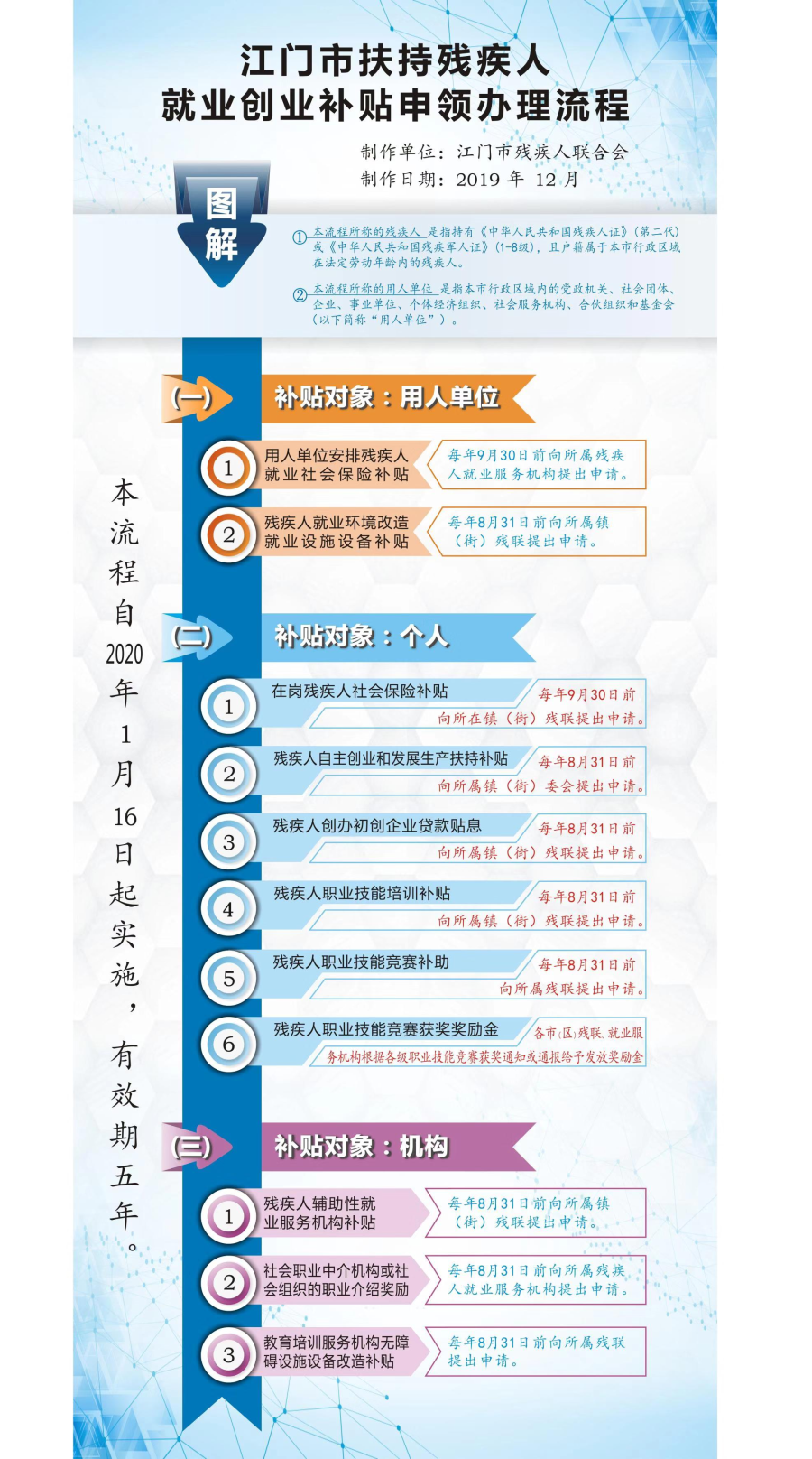 《江門市殘疾人聯(lián)合會關于江門市扶持殘疾人就業(yè)創(chuàng)業(yè)辦法補貼申領辦理流程》圖解.jpg