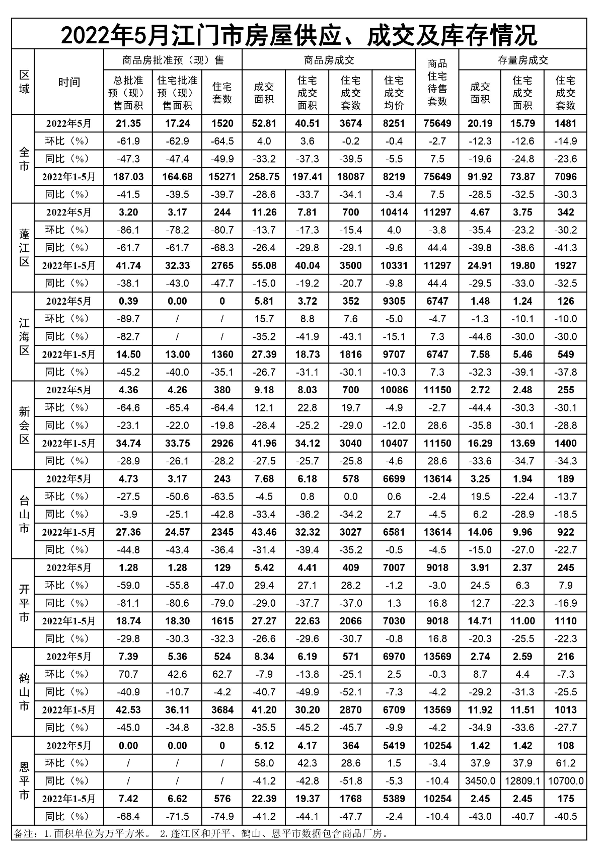 2022年5月江門市房屋供應(yīng)、成交和庫(kù)存情況.jpg