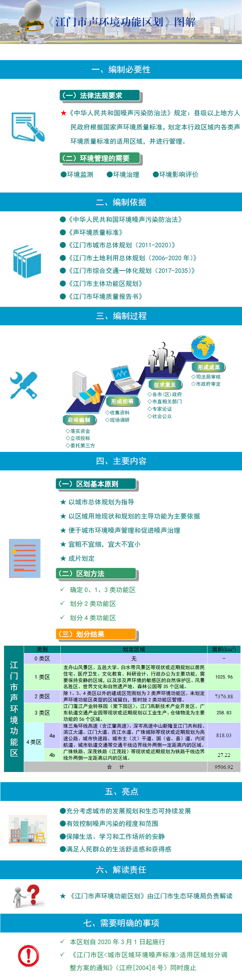 《江門市聲環(huán)境功能區(qū)劃》圖解材料.jpg