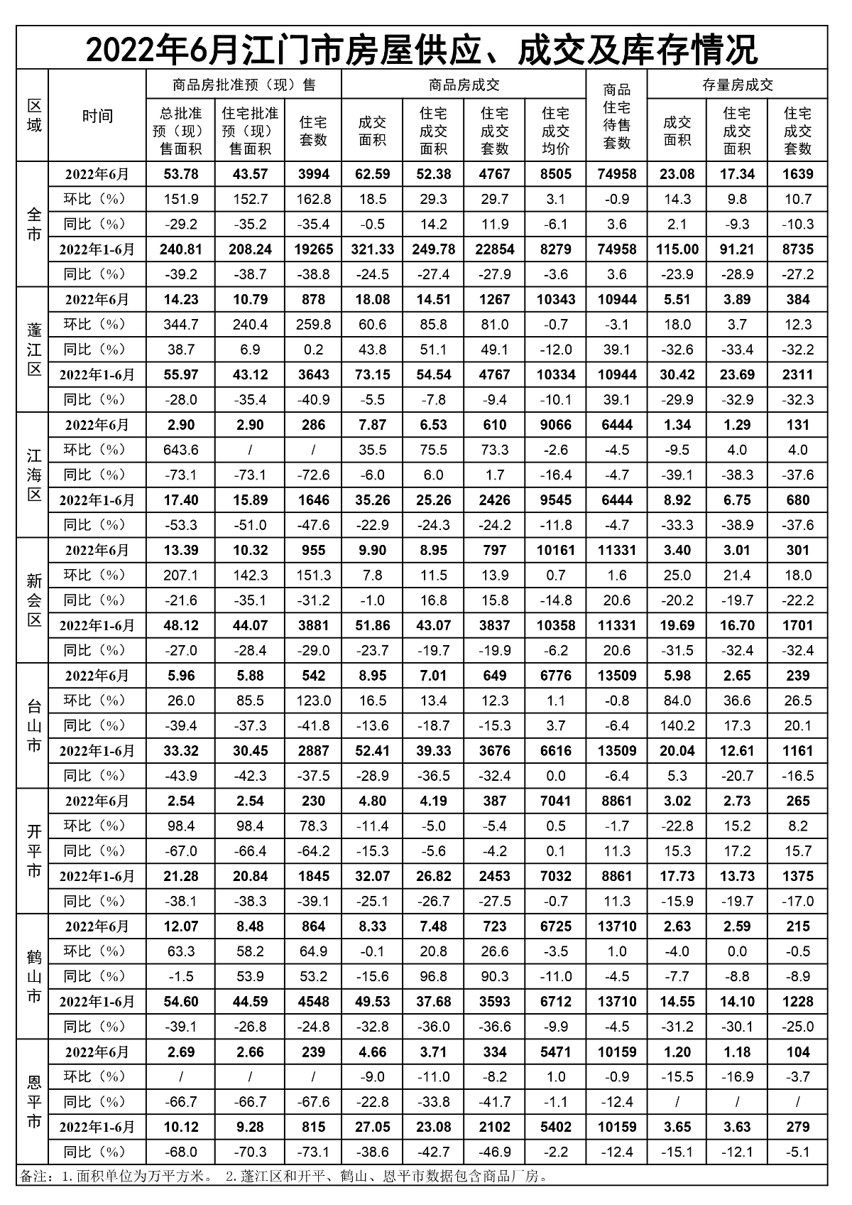 2022年6月江門市房屋供應(yīng)、成交和庫存情況.jpg