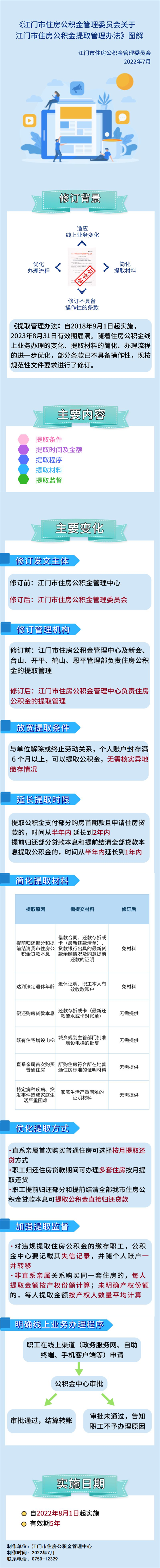 附件5：關(guān)于《江門市住房公積金管理委員會關(guān)于江門市住房公積金提取管理辦法》圖解.png