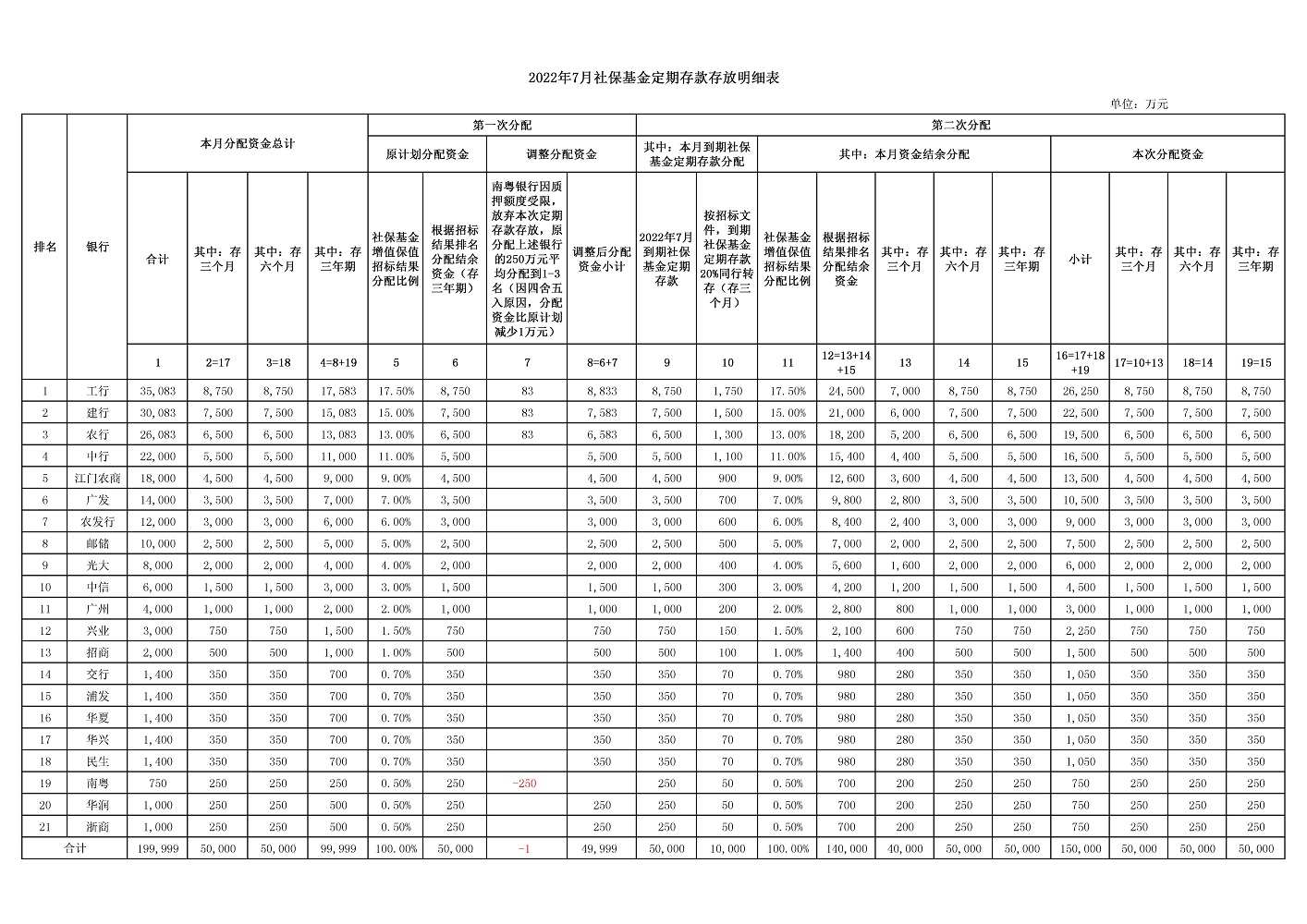 2022年7月社保基金定期存款存放明細表.jpg