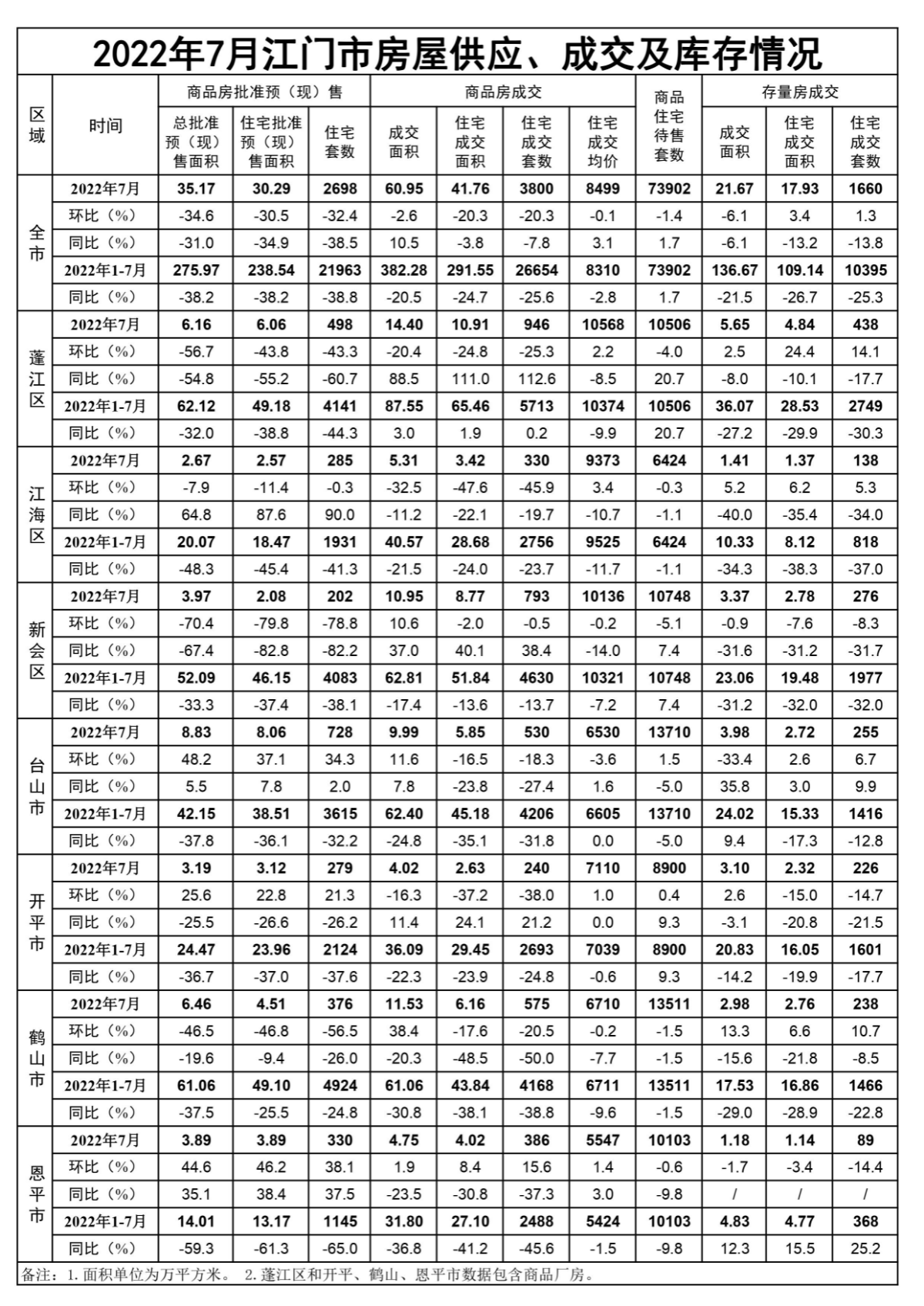 2022年7月江門市房屋供應(yīng)、成交和庫存情況.jpg