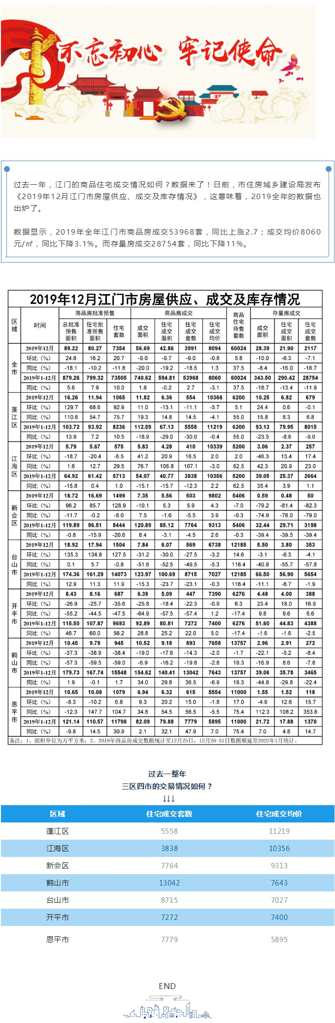 2019年數(shù)據(jù)來(lái)了！全年江門(mén)市商品房成交53968套.jpg