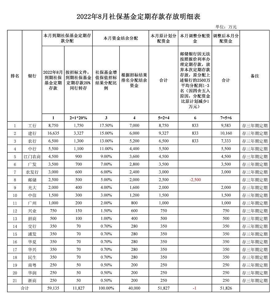 2022年7月社保基金定期存款存放明細(xì)表.jpg