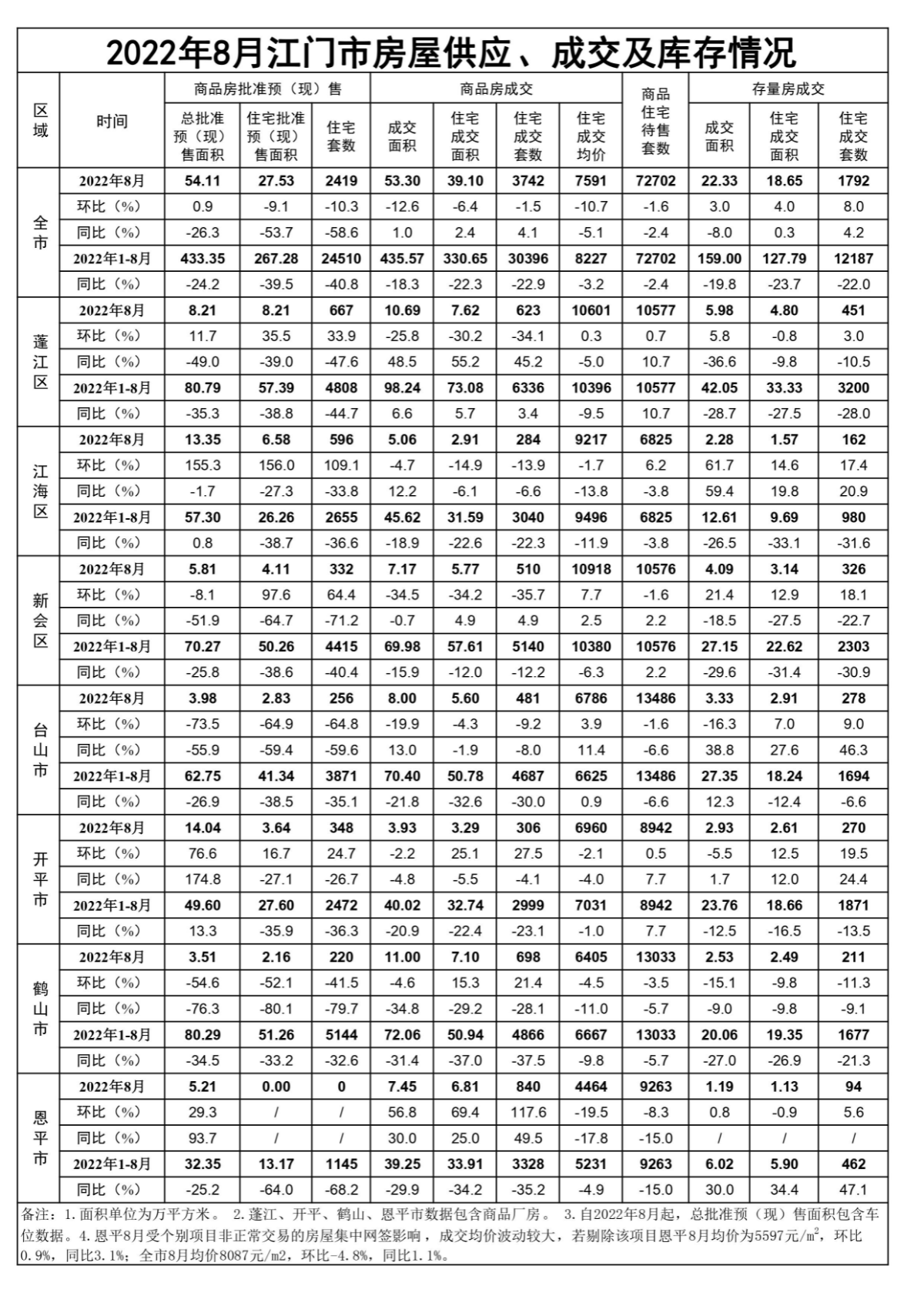 2022年8月江門市房屋供應(yīng)、成交和庫存情況.jpg