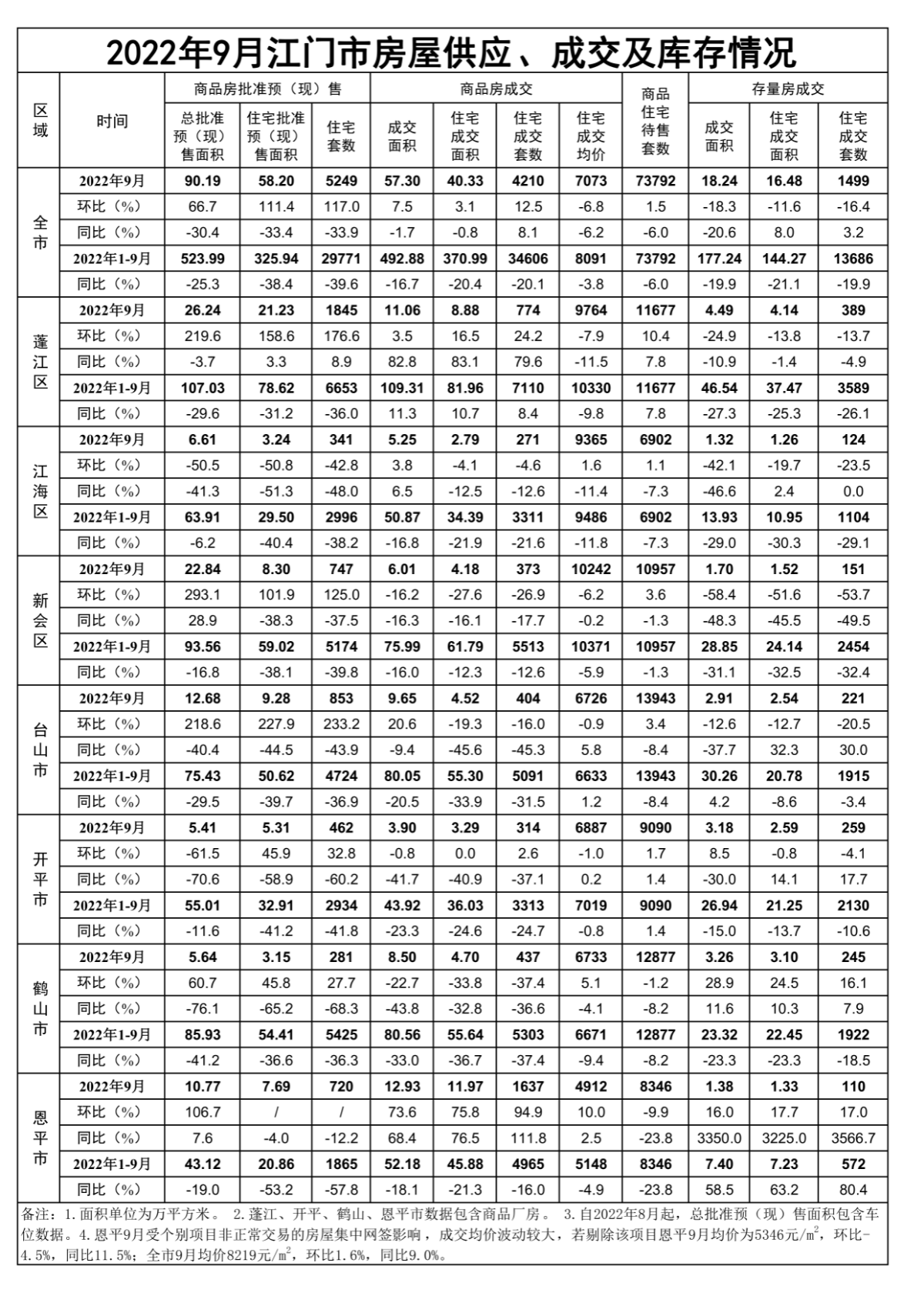 2022年9月江門市房屋供應(yīng)、成交和庫存情況.png