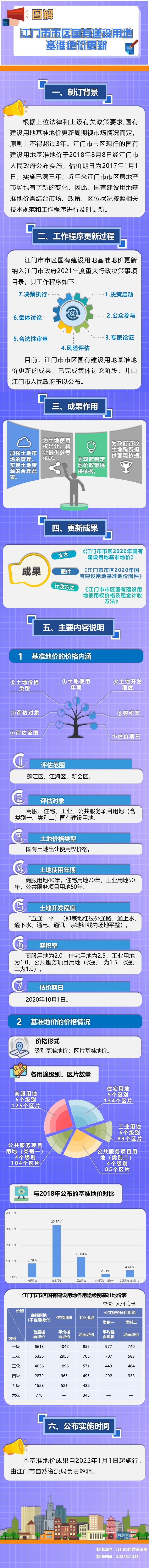 圖解——江門(mén)市市區(qū)國(guó)有建設(shè)用地基準(zhǔn)地價(jià)更新-20221020.jpg(1).jpg