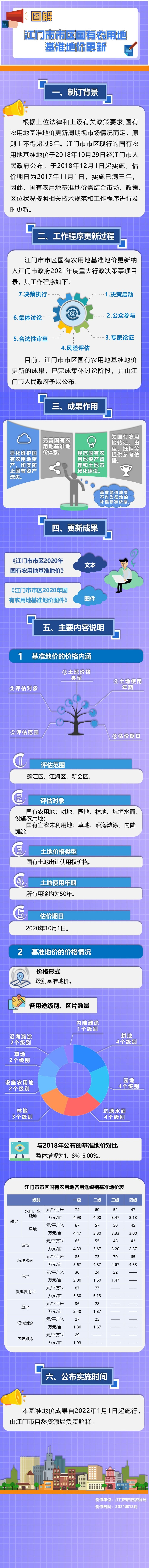圖解——江門(mén)市市區(qū)國(guó)有農(nóng)用地基準(zhǔn)地價(jià)更新-20221020.jpg(1).jpg