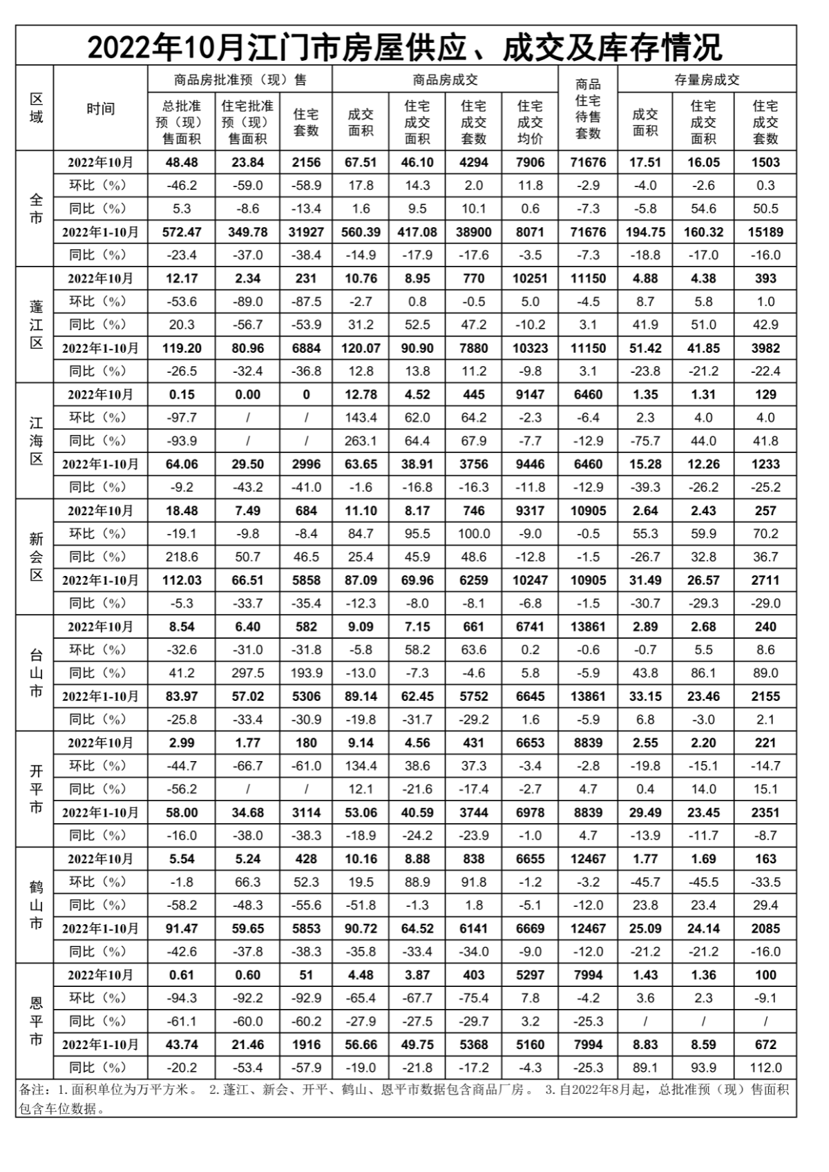 2022年10月江門市房屋供應、成交和庫存情況.png