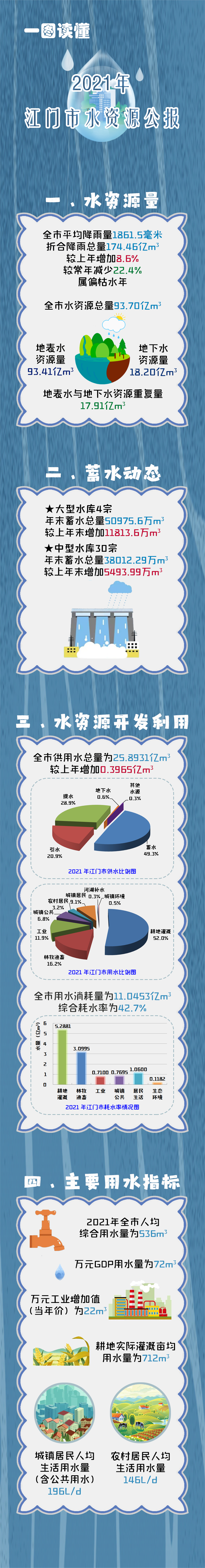 一圖讀懂2021水資源公報.png