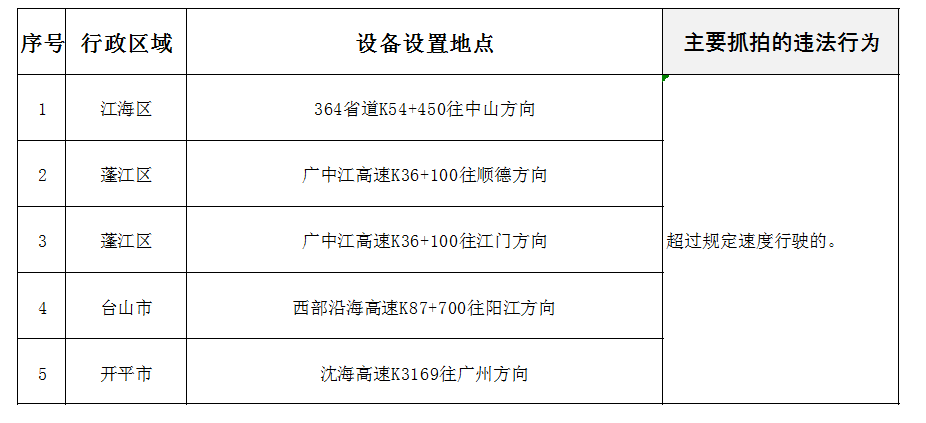 2022年第二期交通監(jiān)控設(shè)備設(shè)置地點及主要抓拍交通違法.png
