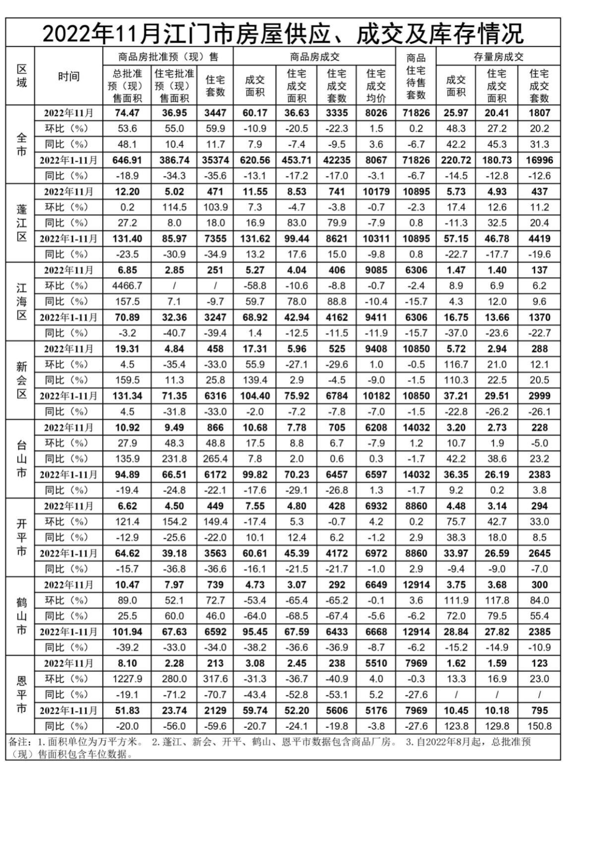 2022年11月江門市房屋供應(yīng)、成交和庫存情況.jpg