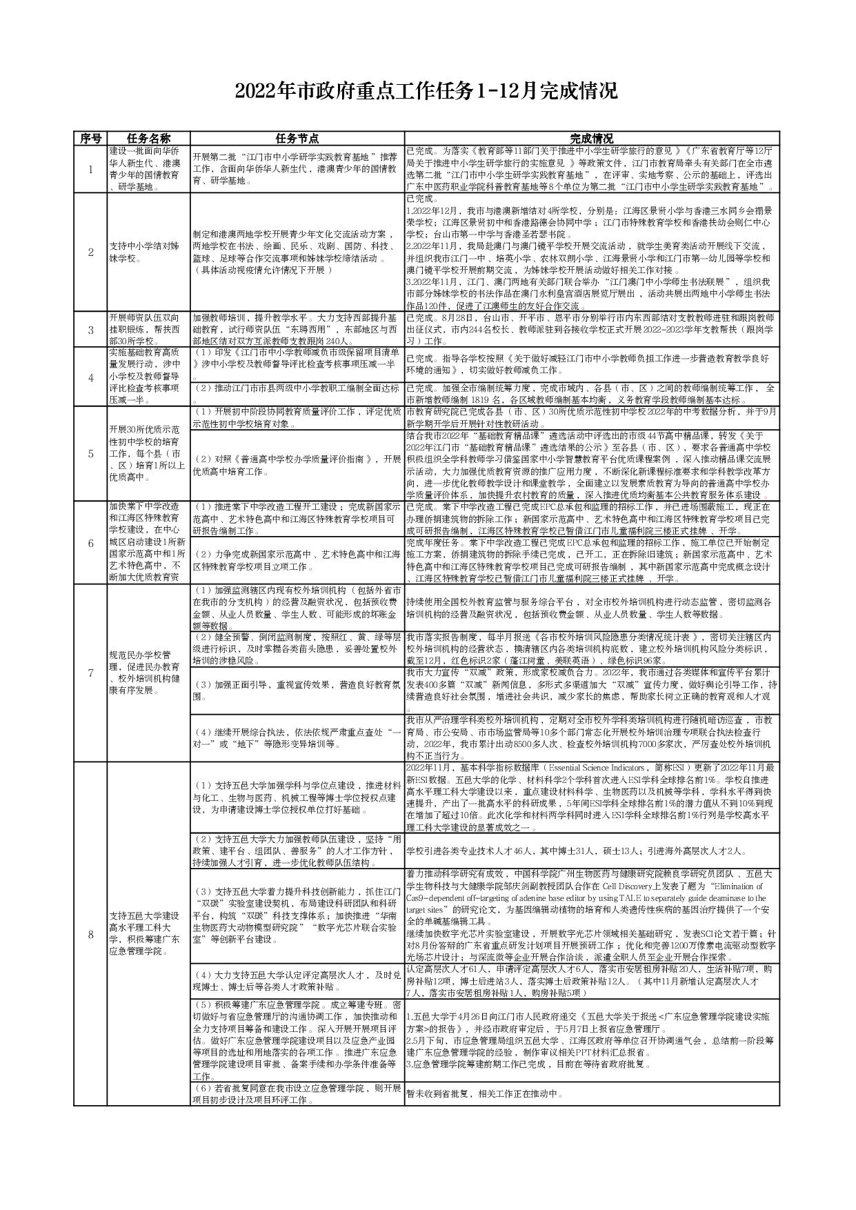 市教育局-2022年市政府重點(diǎn)工作和市十件民生實(shí)事1-12月完成情況-001.jpg