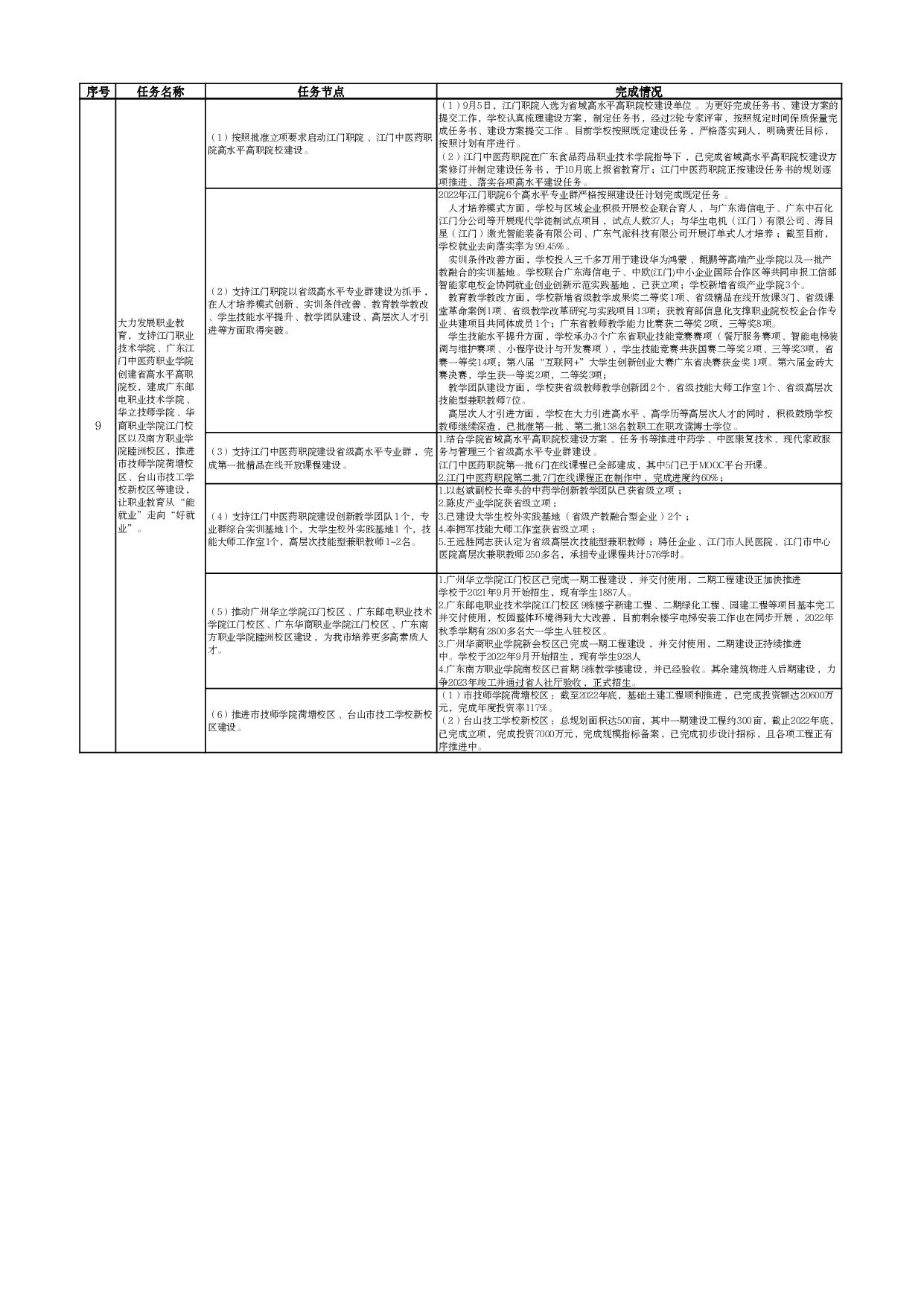 市教育局-2022年市政府重點(diǎn)工作和市十件民生實(shí)事1-12月完成情況-002.jpg