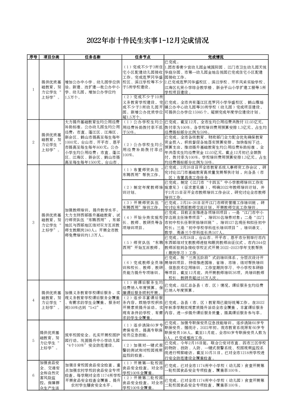 市教育局-2022年市政府重點(diǎn)工作和市十件民生實(shí)事1-12月完成情況-003.jpg