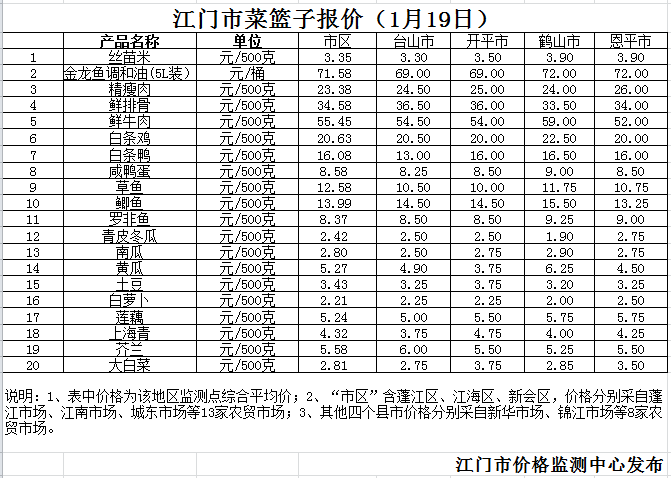 江門市菜籃子報價（1月19日）.png