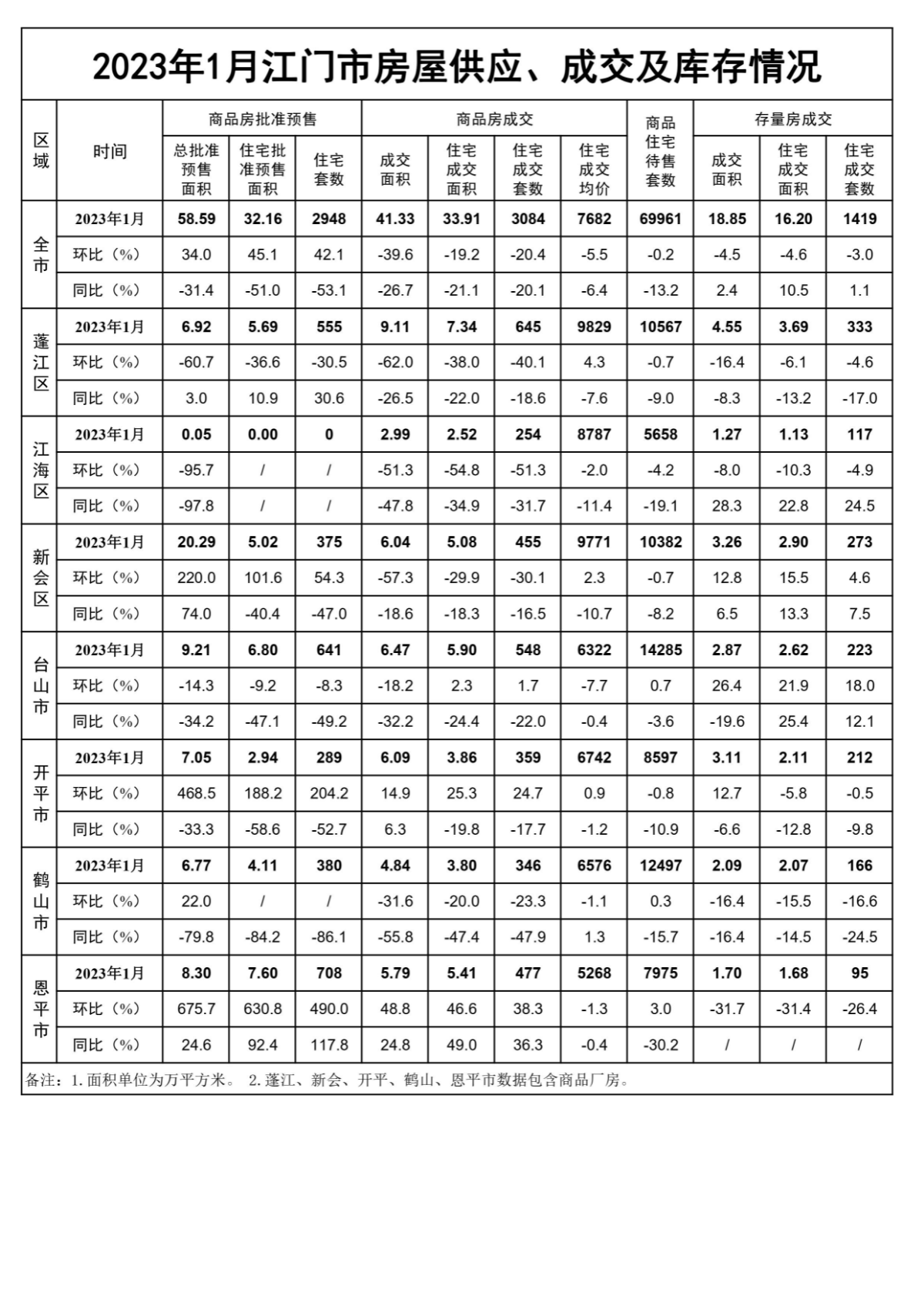 2023年1月江門市房屋供應、成交和庫存情況.jpg