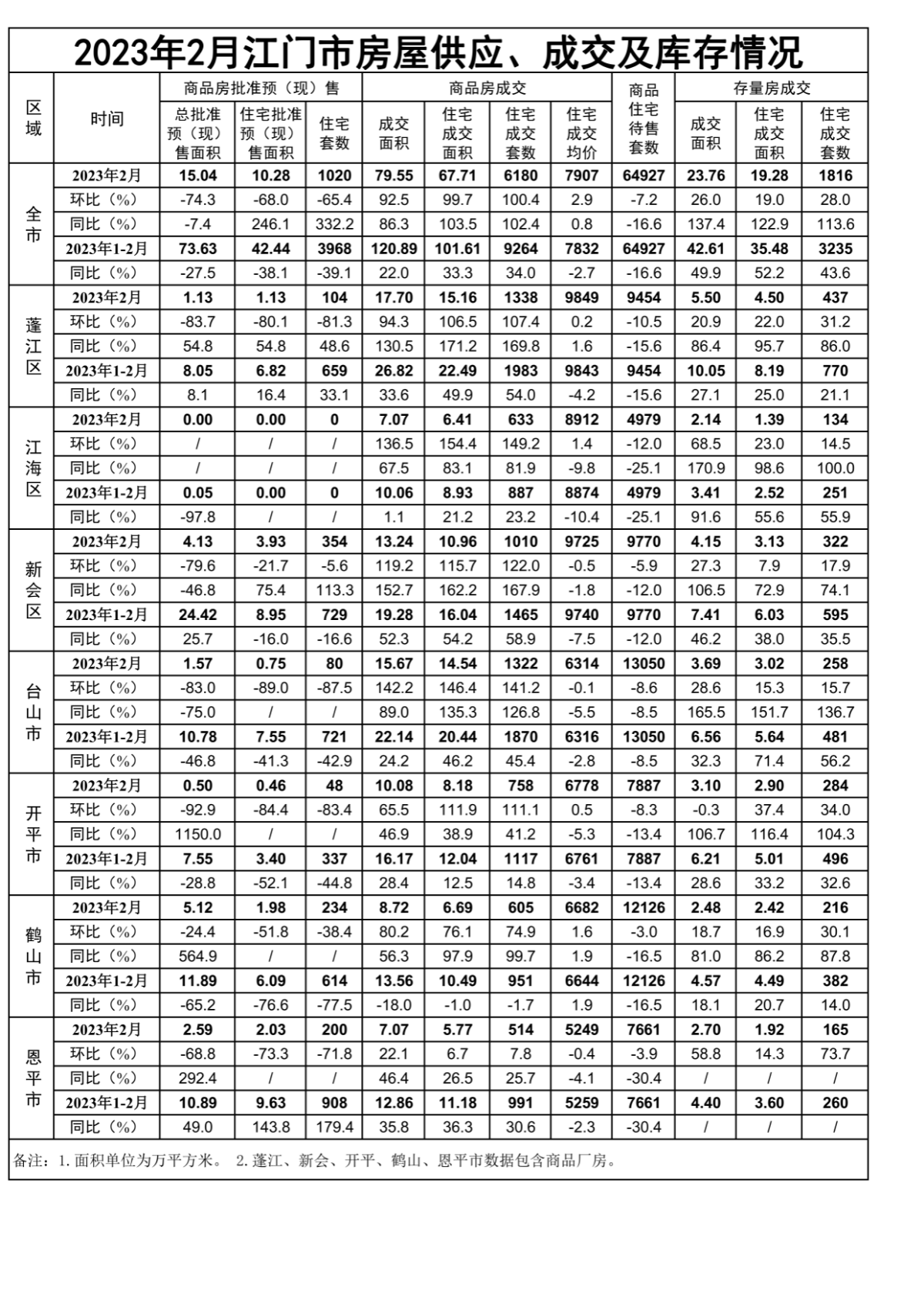 2023年2月江門市房屋供應(yīng)、成交和庫存情況.png