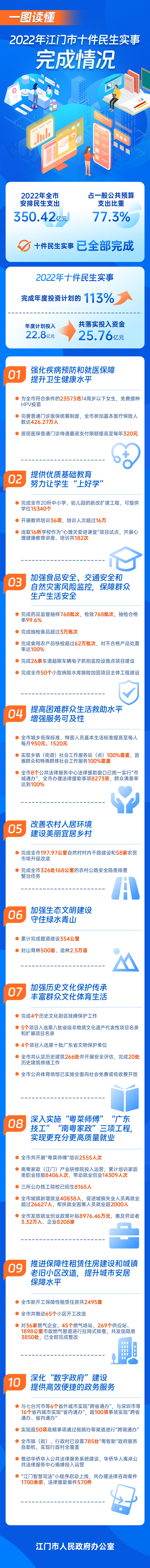20230310圖解2022民生實(shí)事完成情況定版(1).jpg