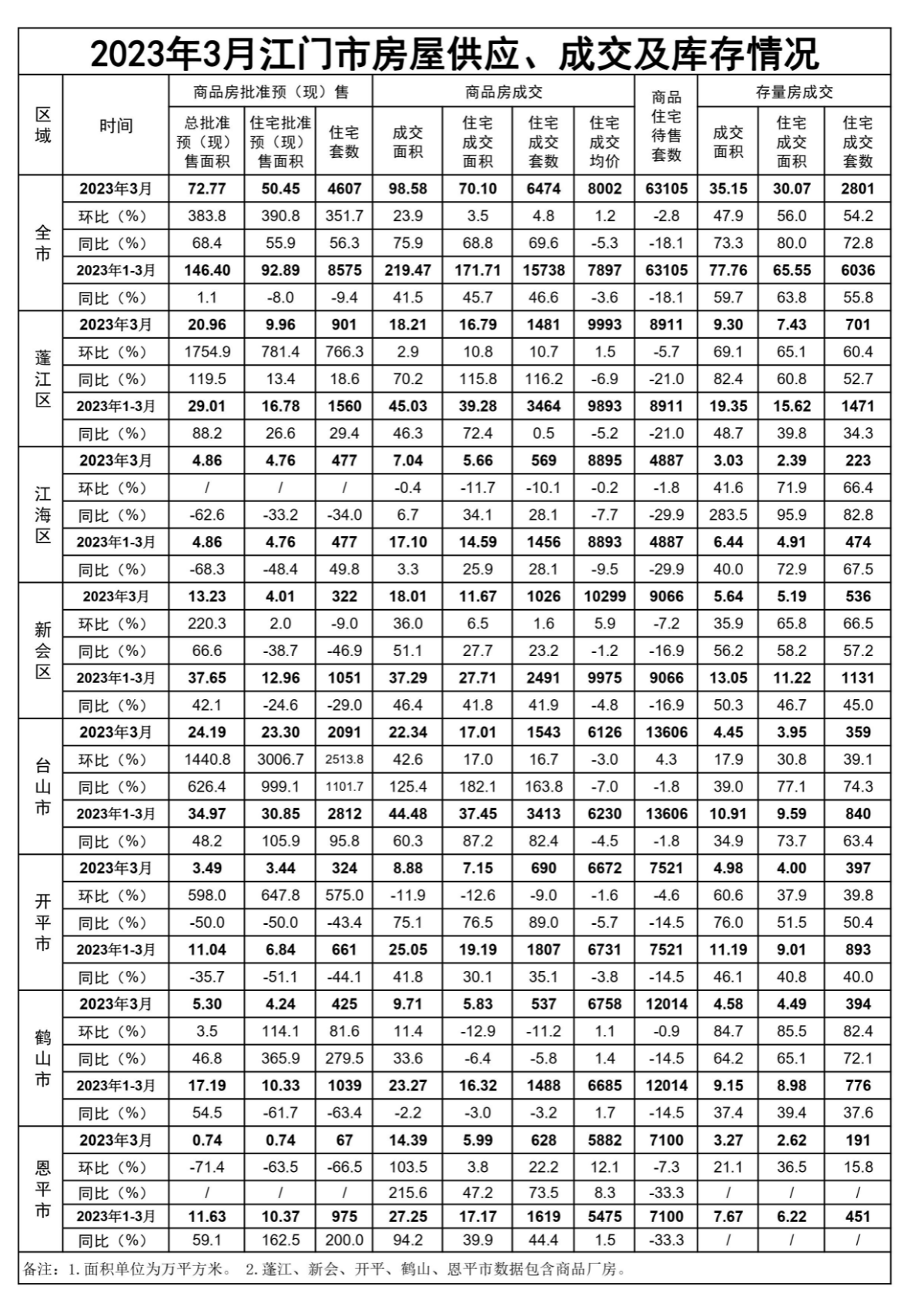 2023年3月江門市房屋供應(yīng)、成交和庫(kù)存情況.jpg