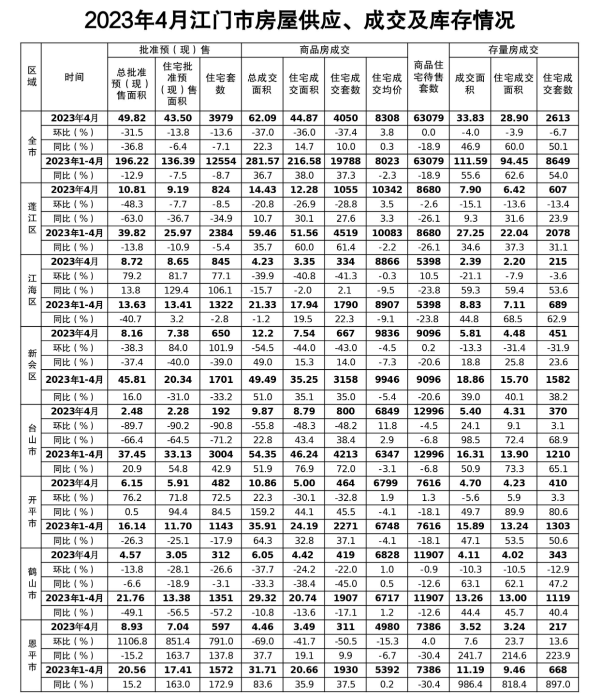 2023年4月江門(mén)市房屋供應(yīng)、成交及庫(kù)存情況.jpg