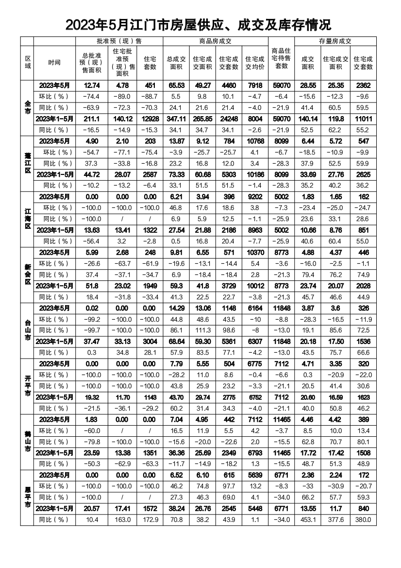 2023年5月江門市房屋供應(yīng)、成交及庫存情況.png