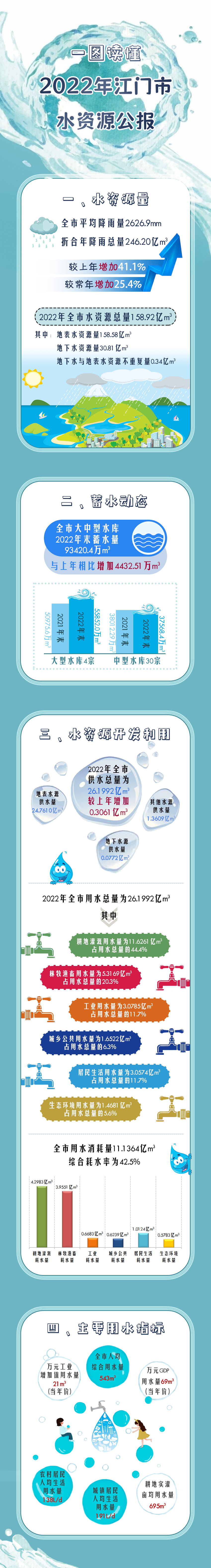 一圖讀懂2022年江門市水資源公報.png