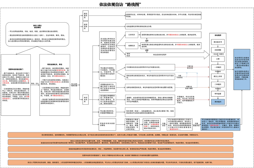 231115依法依規(guī)信訪路線圖.png