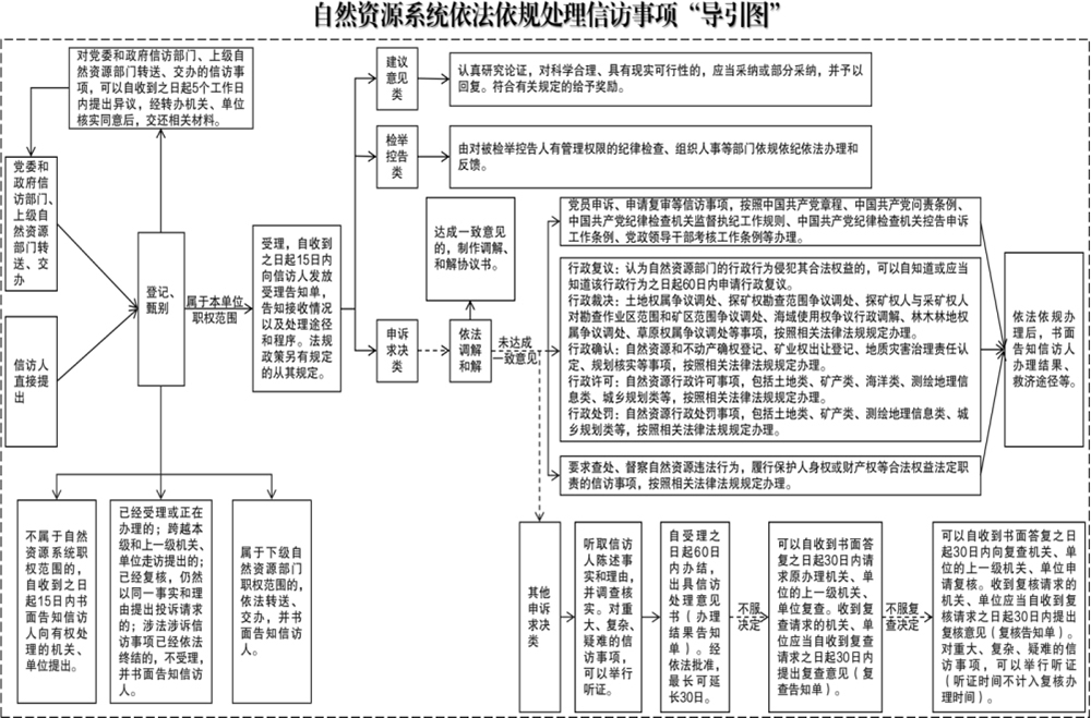 231116自然資源系統(tǒng)依法依規(guī)處理信訪事項“導(dǎo)引圖”說明.jpg