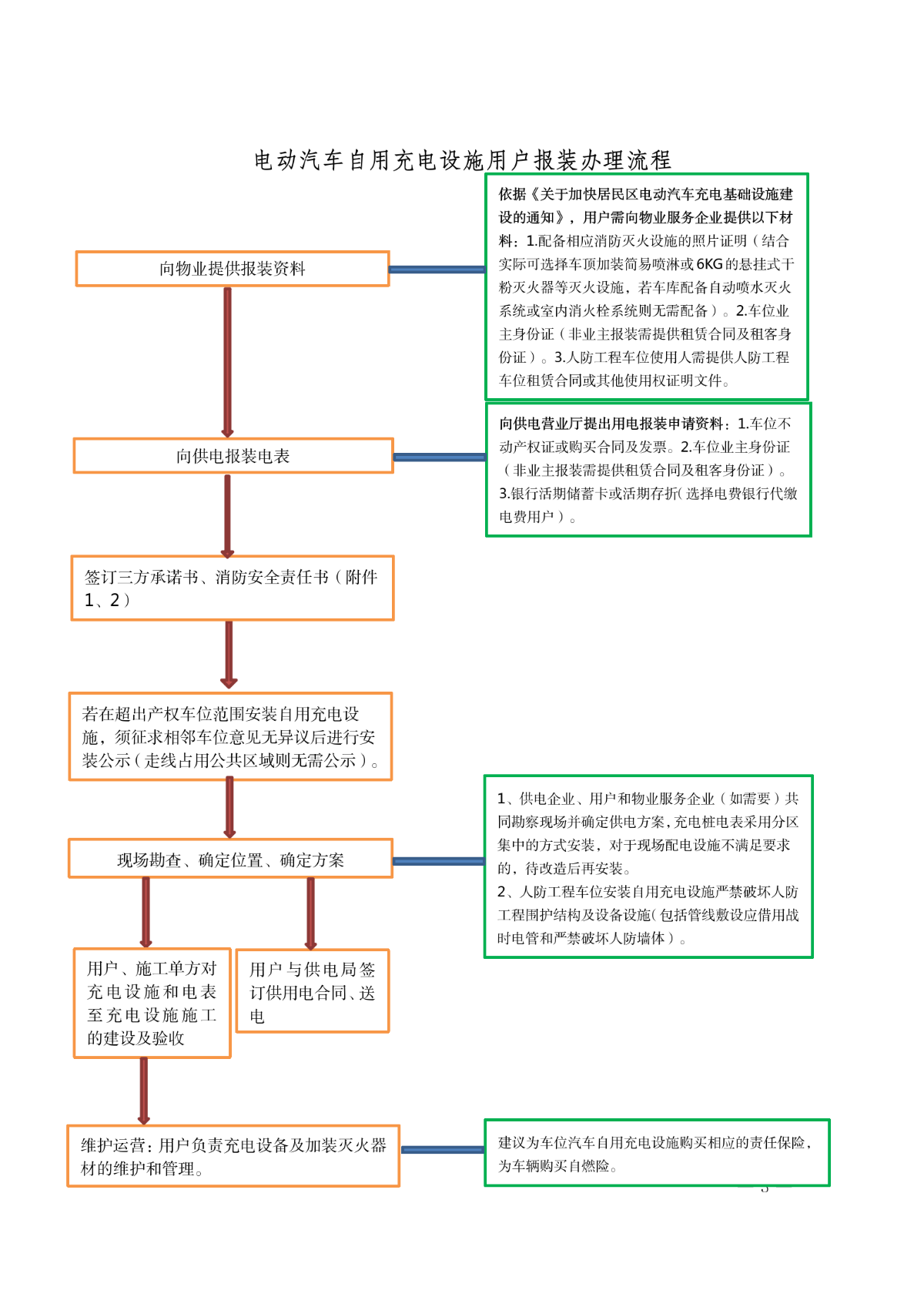 關(guān)于印發(fā)江門(mén)市物業(yè)小區(qū)電動(dòng)汽車自用充電設(shè)施報(bào)裝辦理流程的通知_03.png
