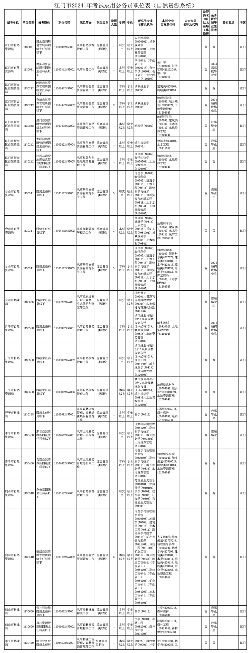 江門(mén)市2024年考試錄用公務(wù)員職位表（自然資源系統(tǒng)）.jpg