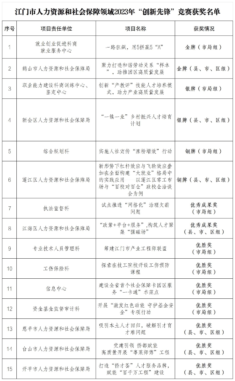 圖4：“創(chuàng)新先鋒”項目獲獎名單.jpg