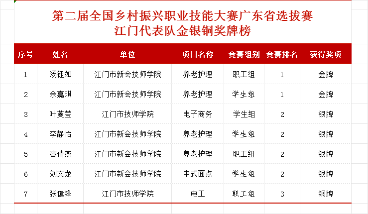 第二屆全國鄉(xiāng)村振興職業(yè)技能大賽廣東省選拔賽江門代表隊(duì)金銀銅獎(jiǎng)牌榜.png