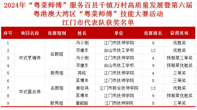 圖片1：江門市代表隊獲獎名單.jpg