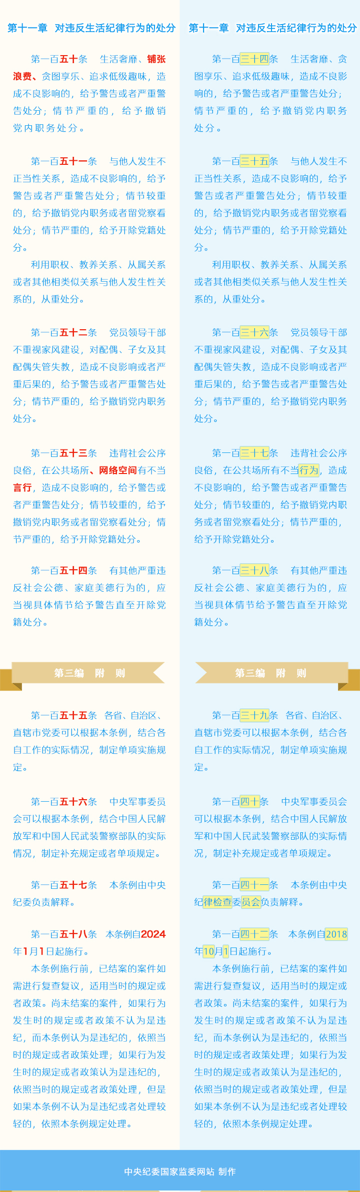 240517《中國共產(chǎn)黨紀(jì)律處分條例》修訂條文對照表 (22).jpg