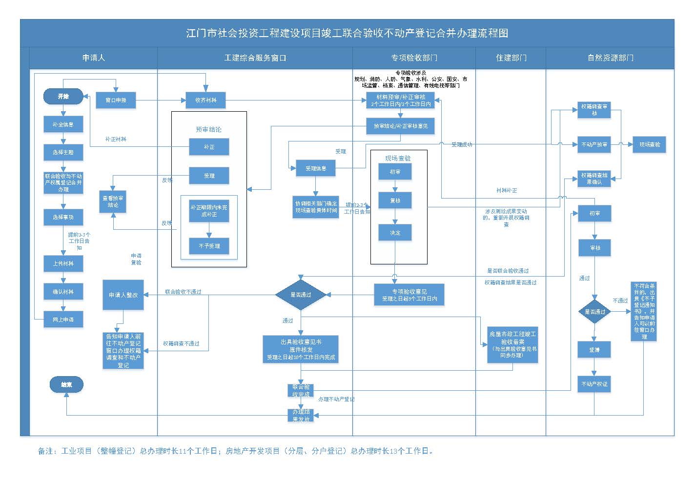 關(guān)于印發(fā)《江門市推行工程建設(shè)項(xiàng)目“驗(yàn)收即發(fā)證”的實(shí)施意見（試行）》的通知 (7).jpg