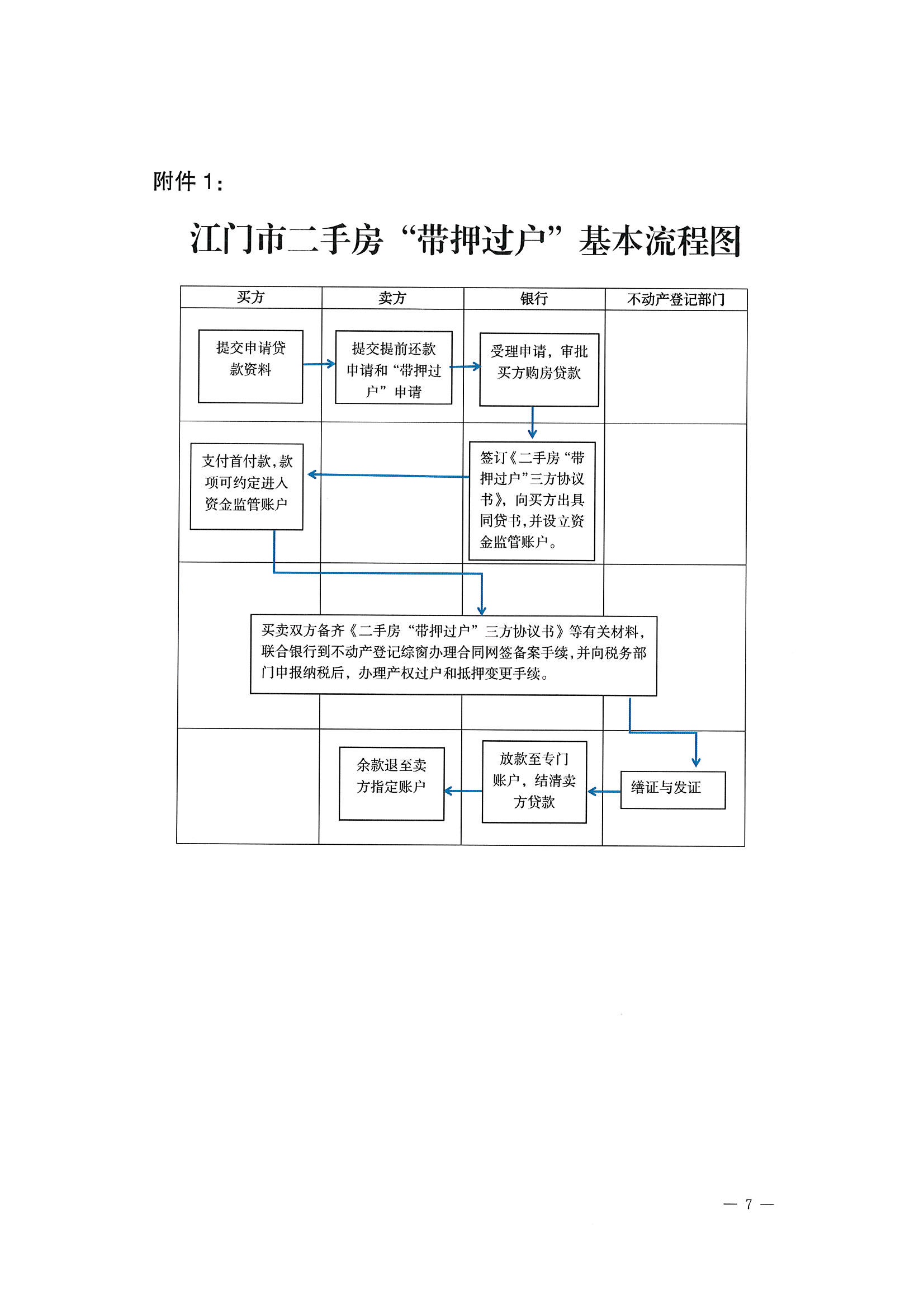 關(guān)于探索實(shí)施二手房“帶押過(guò)戶”服務(wù)模式的通知 (6).jpg