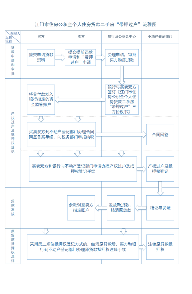 江門市住房公積金個人住房貸款二手房“帶押過戶”操作細則.png