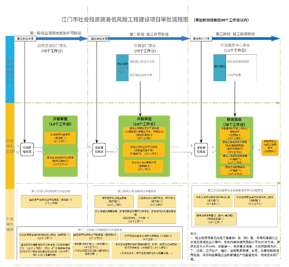 附件：江門市社會投資簡易低風險工程建設項目審批流程圖.jpg