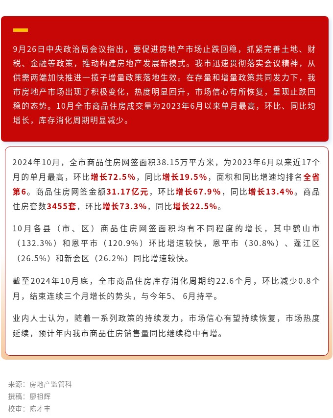 新政滿月，我市房地產(chǎn)市場(chǎng)呈現(xiàn)止跌回穩(wěn)態(tài)勢(shì).jpg