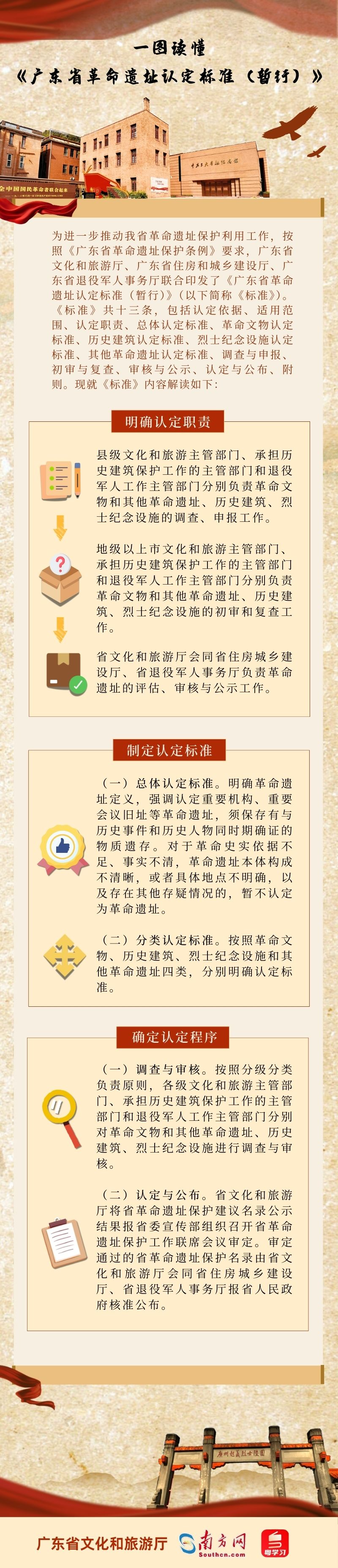 【圖解】一圖讀懂《廣東省革命遺址認(rèn)定標(biāo)準(zhǔn)（暫行）》.png