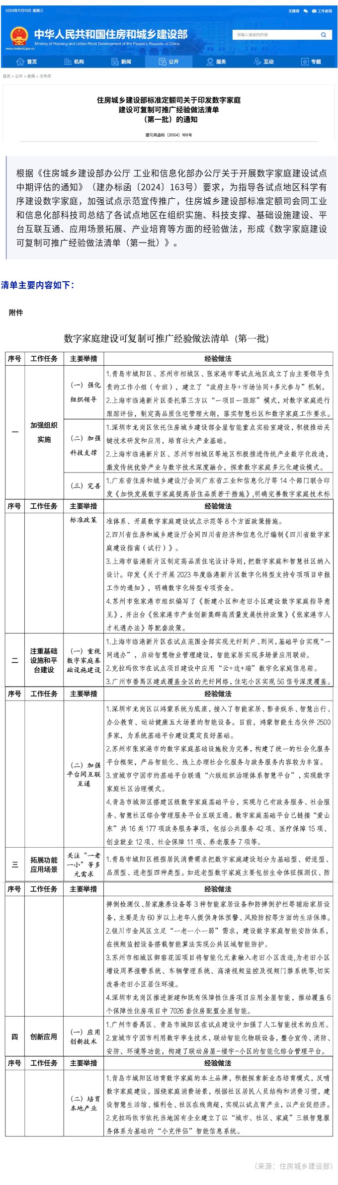 住房城鄉(xiāng)建設部印發(fā)數(shù)字家庭建設可復制可推廣經(jīng)驗做法清單（第一批）.jpg