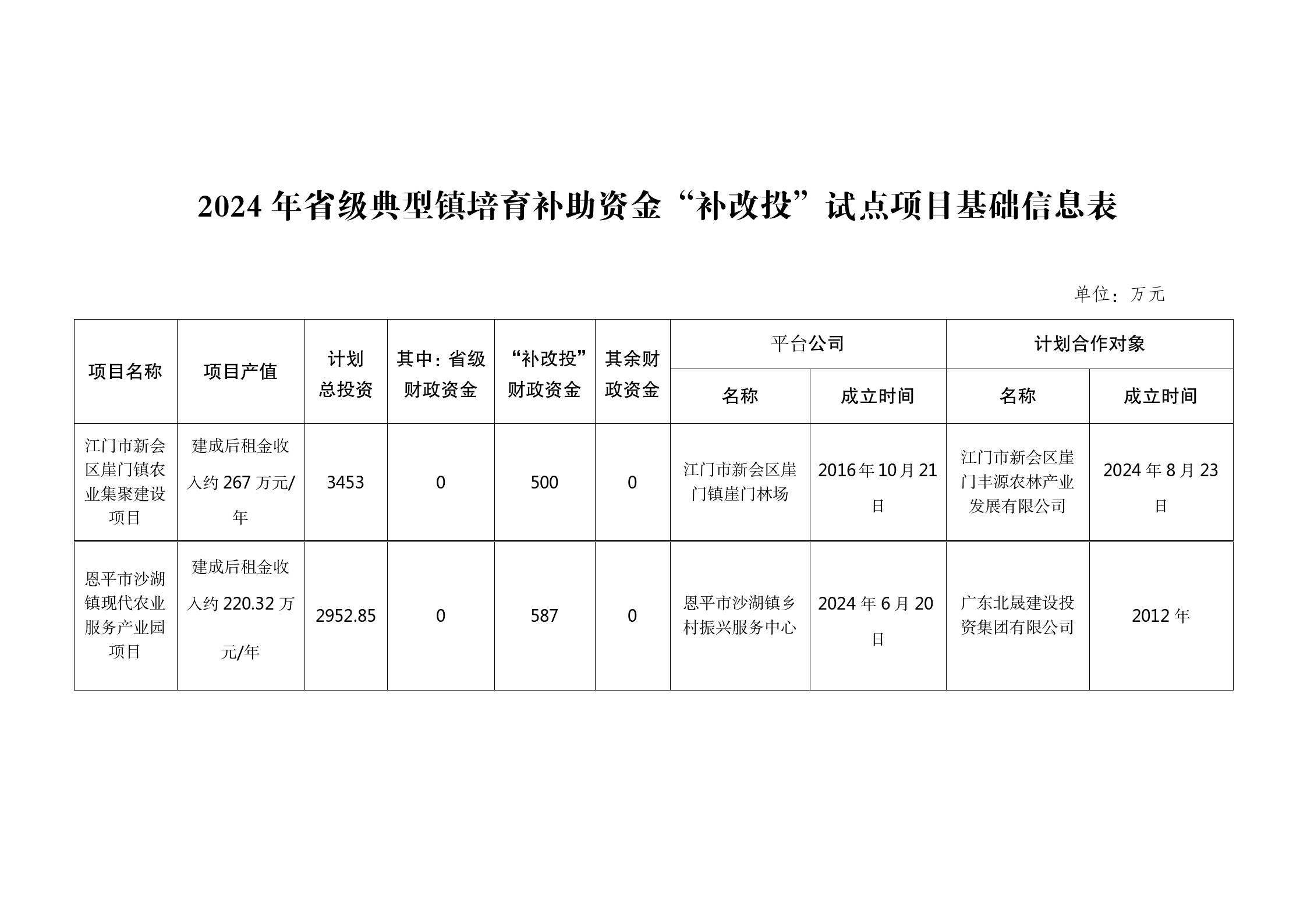 2024年省級(jí)典型鎮(zhèn)培育補(bǔ)助資金“補(bǔ)改投”試點(diǎn)項(xiàng)目基礎(chǔ)信息表（崖門(mén)、沙湖）_01.png