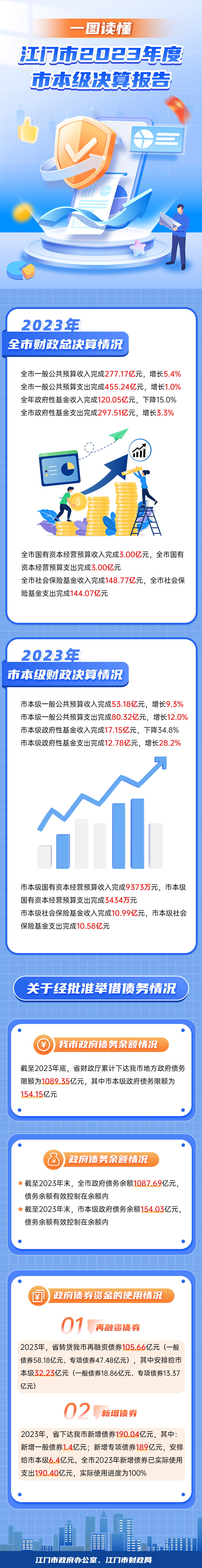 一圖讀懂江門(mén)市2023年度市本級(jí)決算報(bào)告.jpg