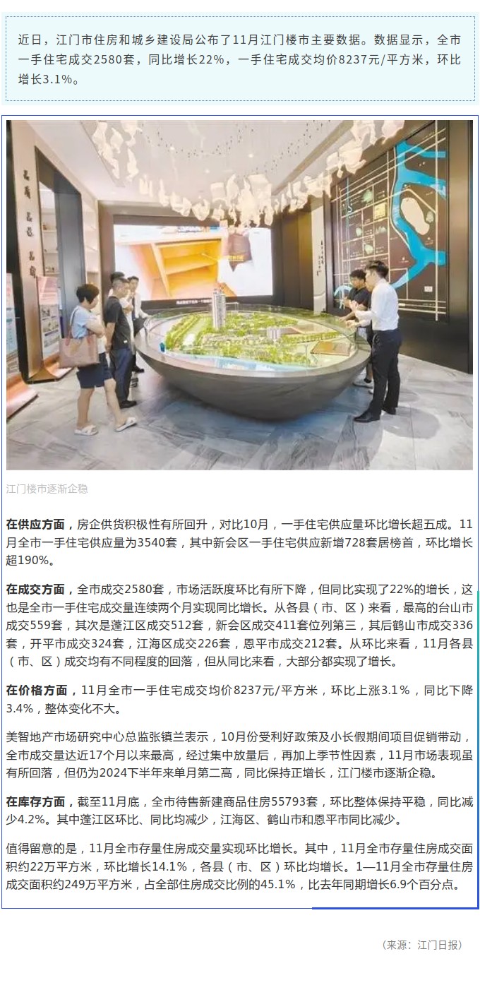 11月江門樓市主要數(shù)據公布，一手住宅成交增長逾兩成.jpg
