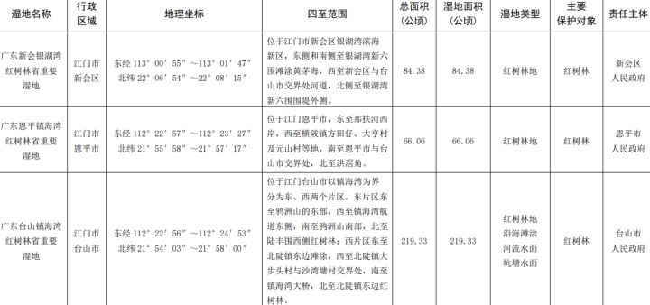 250108再創(chuàng)佳績！江門3處紅樹林濕地入選省級重要濕地 (1).jpg