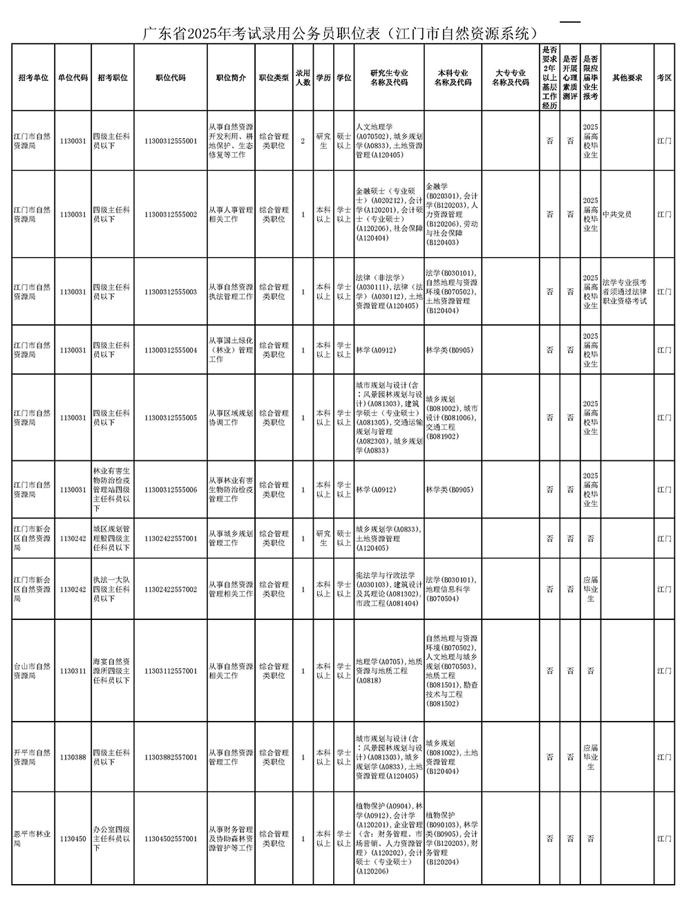 廣東省2025年考試錄用公務(wù)員職位表（江門市）_頁面_1.jpg
