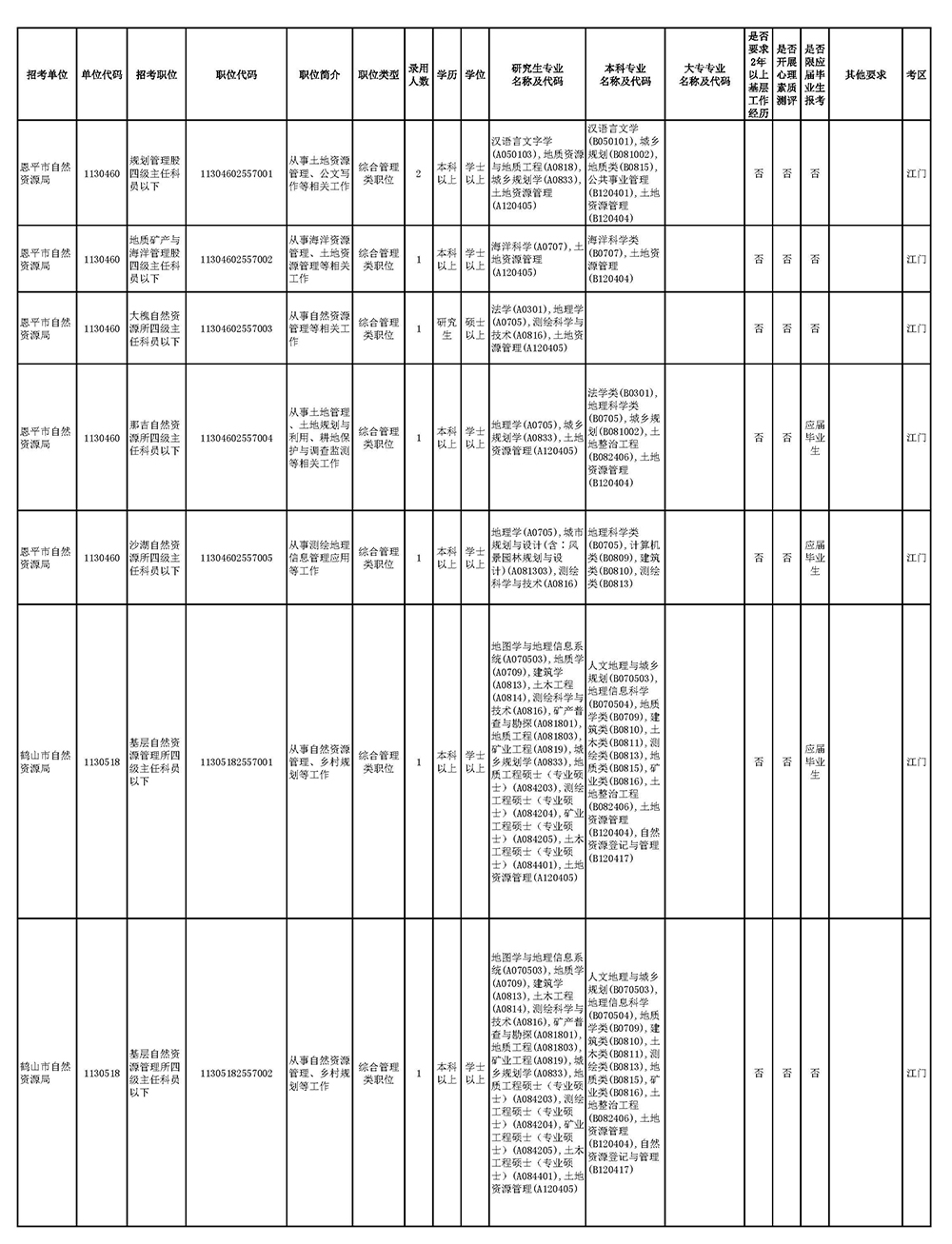 廣東省2025年考試錄用公務(wù)員職位表（江門市）_頁面_2.jpg