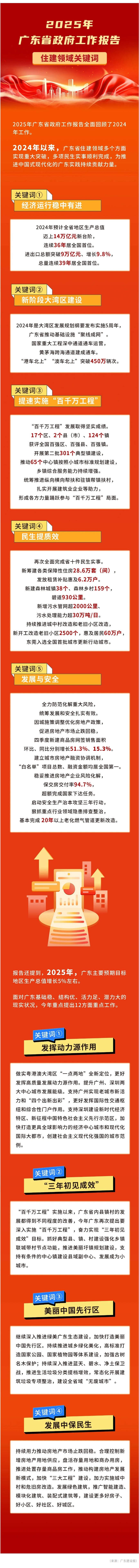 2025年廣東省政府工作報(bào)告出爐！點(diǎn)開領(lǐng)取住建領(lǐng)域“關(guān)鍵詞”.jpg